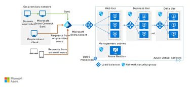 Azure Active Directory Implementation